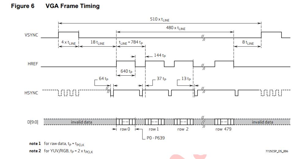 ov7725VGA Frame 时序.jpg