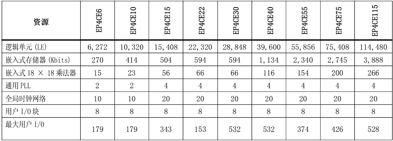 表1.1  Cyclone IV E FPGA资源数量