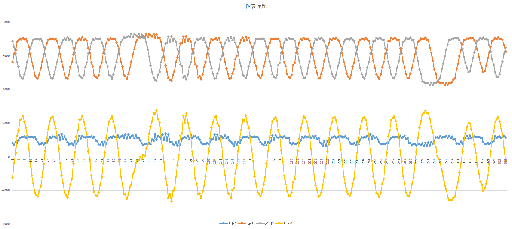 系列一为采样出来的数据；系列三为处理以后的数据，系列四位系列三减系列四 ...